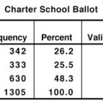 Charter School Amendment survey results – sneak peek