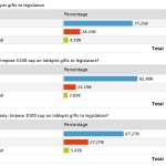 Results for ballot question on limiting lobbyist gifts