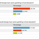 Casino Gambling and Abortion Politics among Georgia Republicans