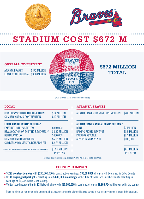 Braves Cobb Infographic