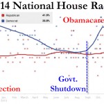Republicans Soar Above Democrats In National House Races | Zero Hedge