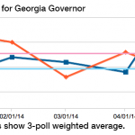 New Polling Index for Governor's race shows little change