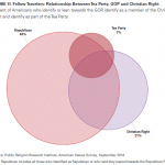 Understanding conservative America — in one Venn diagram – The Washington Post
