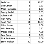 Cherokee GOP County Convention Straw Poll Results