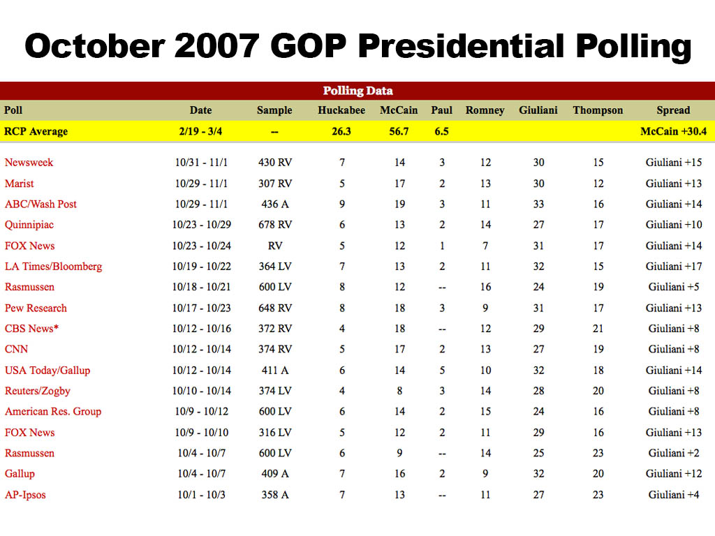 October 2007 Presidential Polling