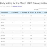 Early Voting for the March 1 SEC Primary in Georgia
